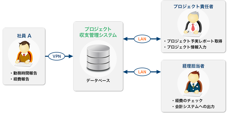 プロジェクト収支管理システム